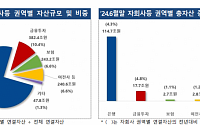 금융지주 올해 상반기 순이익 14.1조원…전년비 3.3%↑