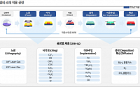 한국IR협의회 "티이엠씨, 반도체 특수가스 국산화 선봉…리사이클링 사업도 추진"