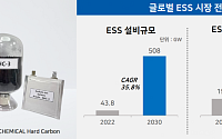 애경케미칼, 국내 최초 음극재용 하드카본 생산…ESS 시장 공략