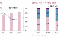 엠게임, 견조한 실적 성장세 지속...신작 ‘귀혼M’에 주목