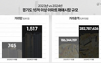 서울 아파트값 상승에 경기도 ‘훈풍’…15억 이상 고가 아파트 거래 2배 ‘쑥’