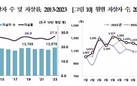 자살률 9년 만에 최고…중장년층 자살률 급증