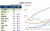 지난해 사망 원인 1위는 '암'...코로나 영향 줄면서 사망자 수 감소