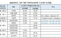 고려대, 작년 교과전형 수능최저 가장 높았다…다른 주요대학은?