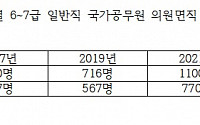 중앙부처 6~7급 '탈공직' 가속화…작년만 2130명 '자발적 퇴직'