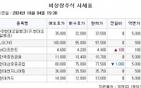 [장외시황] 쓰리에이로직스, 코스닥 상장 위한 증권신고서 제출