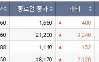 [베스트&워스트] 인스코비, 美 FDA 3상 진행 한국 기업 중 최초 뉴욕 거래소 상장 기대감에 31%↑