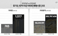 경기로 번지는 집값 상승세… 15억 넘는 고가 거래 ‘급증’