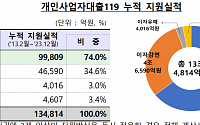 '빚 못 갚는 사장님' 개인사업자대출119로 상반기 1.5조 지원