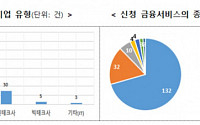 혁신금융서비스, 3분기 187건 신청…'망분리 개선 서비스' 신청 多