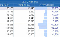 3분기 반도체 투자한 동학·서학개미 양쪽 다 ‘피눈물’