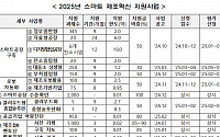 중기부, 스마트 제조혁신 지원사업 통합공고 조기 실시