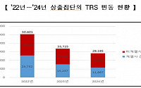 올해 대기업 채무보증 35.4%↑…TRS 거래액은 감소 지속