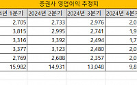 5대 증권사 전원 1조 클럽 기대감↑…변수는 4분기 실적