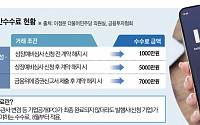 [단독] ‘판박이’처럼 똑같은 IPO 중간수수료…“담합 의심”