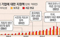 중국 기업 ‘숨은 보조금’ 10년 만에 5배 ↑…서구권도 보호무역주의 박차