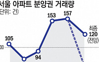 ‘얼죽신’도 대출 규제에 얼어붙나…9월 서울 분양권 거래량 줄고, 매수심리 ‘주춤’