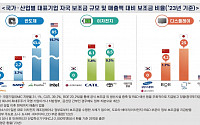 “韓, 첨단산업 보조금 지원에 인색…주도권 상실 위기”