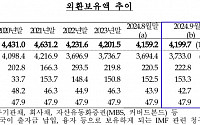 9월 외환보유액, 40억5000만 달러 증가…“기타통화 환산액 증가”