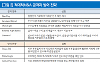 리서치알음 &quot;밸류업보다 M&amp;A 활성화가 주주가치 제고에 더 효과적일 수도&quot;