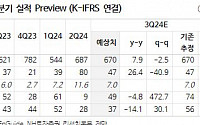 한화시스템, 3분기 영업이익 전년 대비 증가 지속...방산 주도 실적 성장 지속