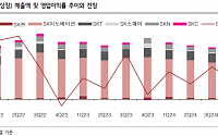 “SK, 기업가치 제고 계획 밝혀야…목표가 하향”