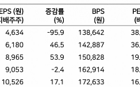 “네이버, 탑다운·바텀업 매력 높아지는 구간”