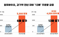 알피바이오, 감기약 전년 대비 '13배' 주문량 급증