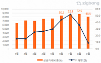 대출 규제에 서울 아파트 상승거래 줄었다… 서초ㆍ종로구 비중 ‘뚝’