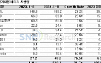 K배터리, 1~8월 글로벌 점유율 전년 대비 3%p 하락