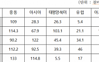 올해 해외건설 수주액 179억 달러… 정부 목표치 절반도 못 채워