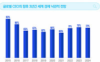 글로벌 CEO 10명 중 7명 “향후 3년간 세계 경제 낙관”...9년 전보다 20% 하락