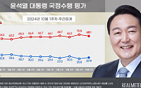 尹대통령 지지율, 2주 연속 20%후반대...27.9%[리얼미터]