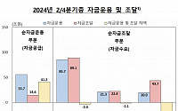 2분기 가계 여윳돈, 9개월만에 감소...“가계소득 줄고, 주택 순취득 늘어”