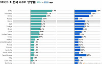 유엔 "2025년 한국 경제 2.2% 성장…세계 경제는 2.8%↑"