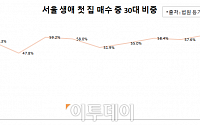 “더 오르기 전에 사자”…집값 상승 둔화에도 수도권 30대 이하 첫 집 매수 ‘여전’