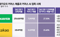 [단독] AI가 나에게 맞는 와인 알려준다…카카오, 선물하기에 'AI 덧입히기'