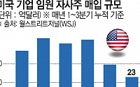 버핏·다이먼·베이조스는 안 샀다…‘8조 달러’ S&P 랠리에 경고등