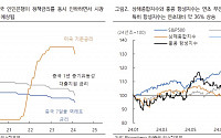 “중국 증시, 추가 부양책 제시 여부 및 정치적 불확실성 고려해야”[차이나 마켓뷰]