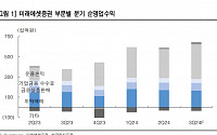 "미래에셋, 홍콩법인 감자 환차익에 여의도 사옥 매각 일회성 이익 예상"