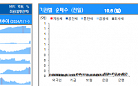 [채권뷰] 운용사, 연간 금융채 누적 순매수 규모 163조2000억 원