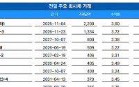 [채권뷰] 메리츠증권, 1334억 규모 회사채 거래…수익률 3.72%