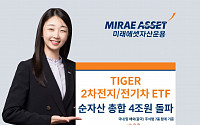 미래에셋, ‘TIGER 이차전지·전기차 ETF’ 7종 순자산 4조 돌파