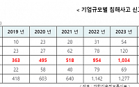 &quot;사이버 공격 83%가 중소기업에 집중…대기업ㆍ정부까지 피해&quot;