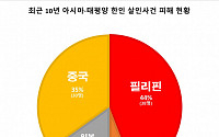 필리핀 한인 살인사건, 중국ㆍ일본보다 2배 많아 [2024 국감]