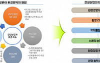 건설산업연구원 “건설업 혁신 위해선 ESG 경영 적극 도입해야”