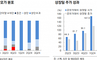 하반기 새내기주 절반 공모가 밑돌았다