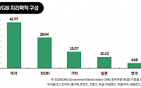 韓국채, 세계국채지수(WGBI) 편입...80조 자금 유입 기대