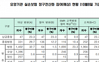 실손보험청구간소화 비용부담 방안 마련…참여율 70% 육박할듯