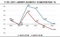 상반기 소매판매, 전년비 0.3%↑…무점포 판매 증가세 지속